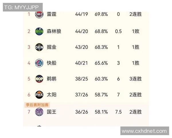 NBA球队实力分档分析雷掘骑尼领衔争冠热门湖人快船火箭森林狼紧随其后